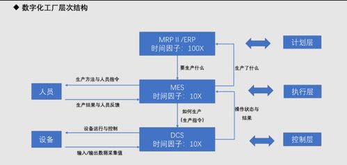 2023年11月 智能制造理論篇 MES與DCS在數(shù)字化工廠中的關(guān)系、區(qū)別與數(shù)據(jù)處理服務(wù)